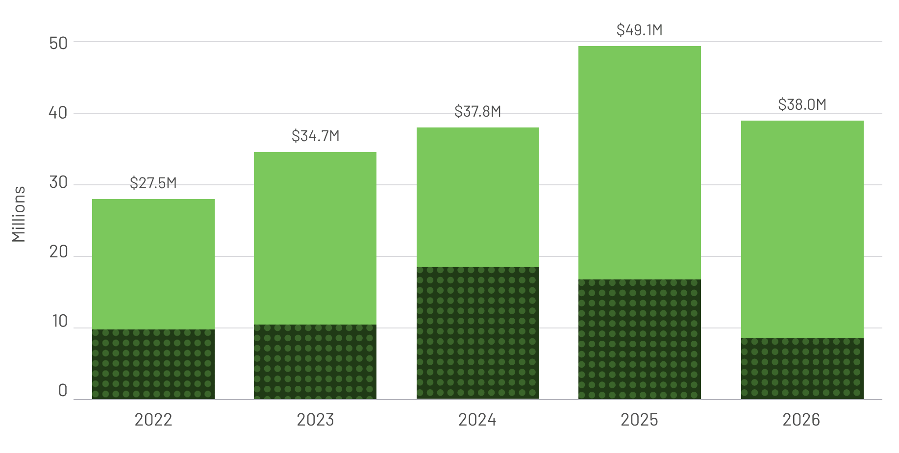 Bar graph of Grants to Sinai Health System