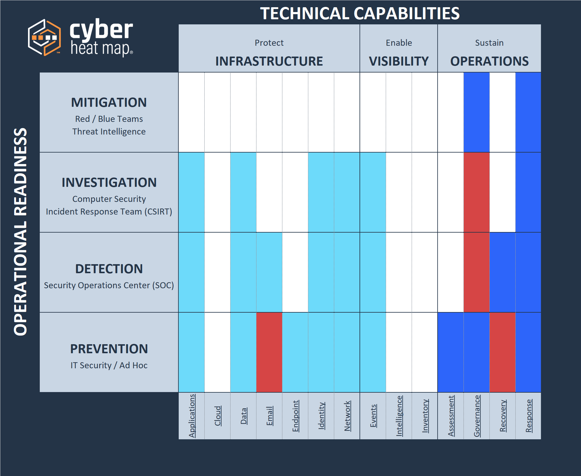 The Cyber Heat Map matrix: operational readiness plotted against technical capabilities