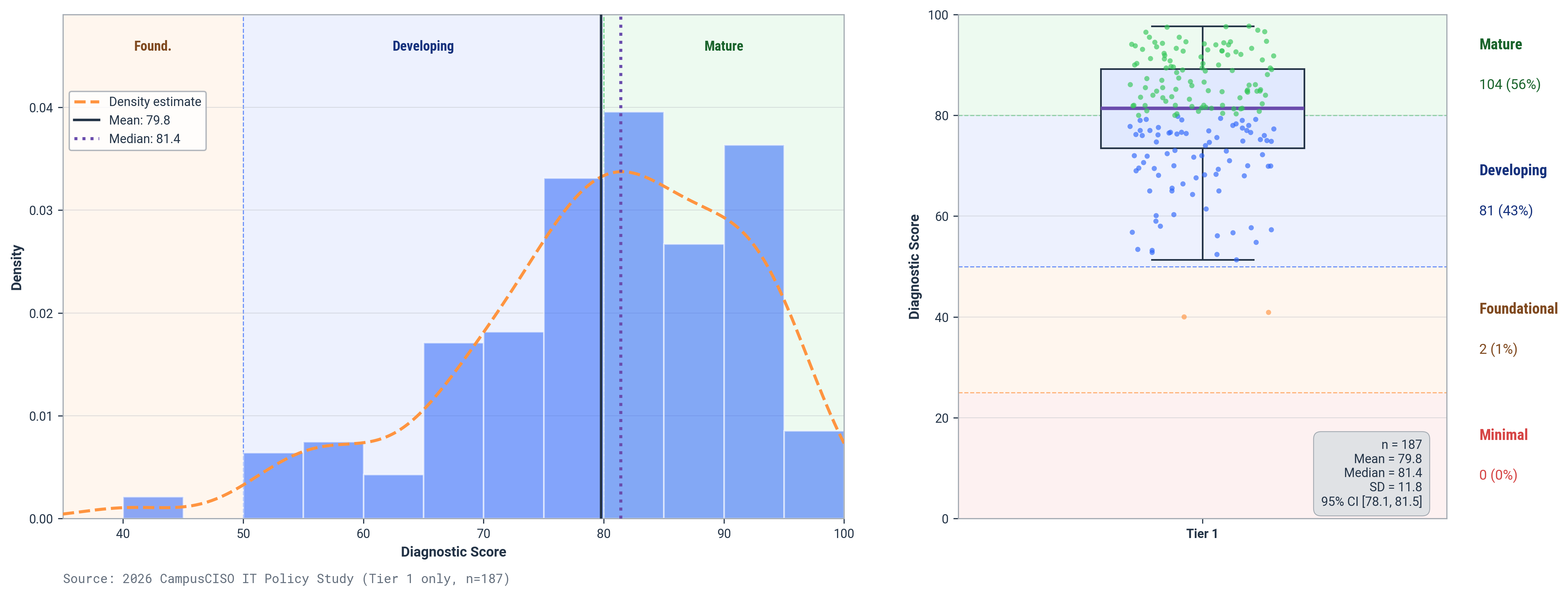 Two-panel view of the Tier 1 cohort: a histogram with a density-estimate curve showing scores skewed toward the high end, and a scatter-and-box panel showing 104 institutions (56%) Mature, 81 (43%) Developing, and 2 (1%) Foundational