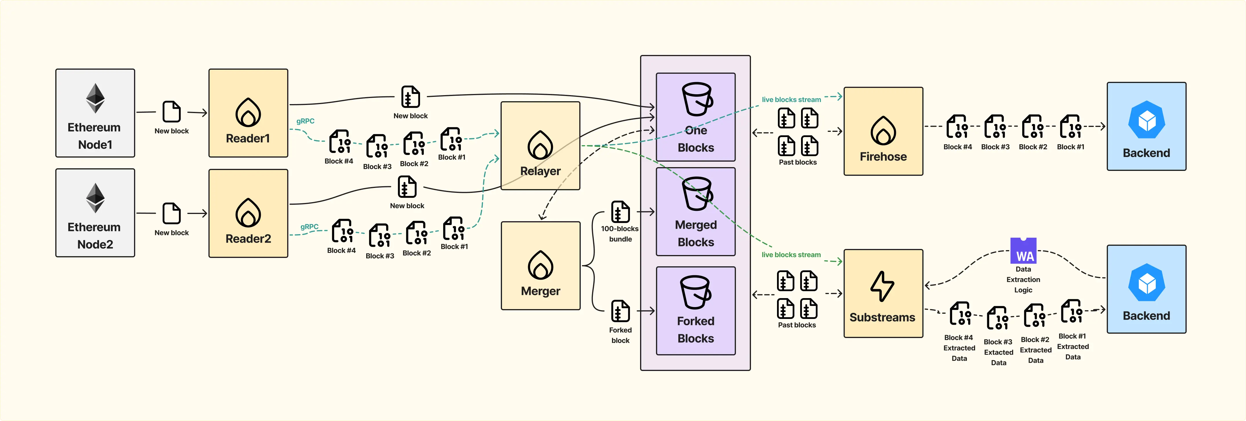 Arhitecture of Substreams and Firehose blockchain data streaming service - Blum case study