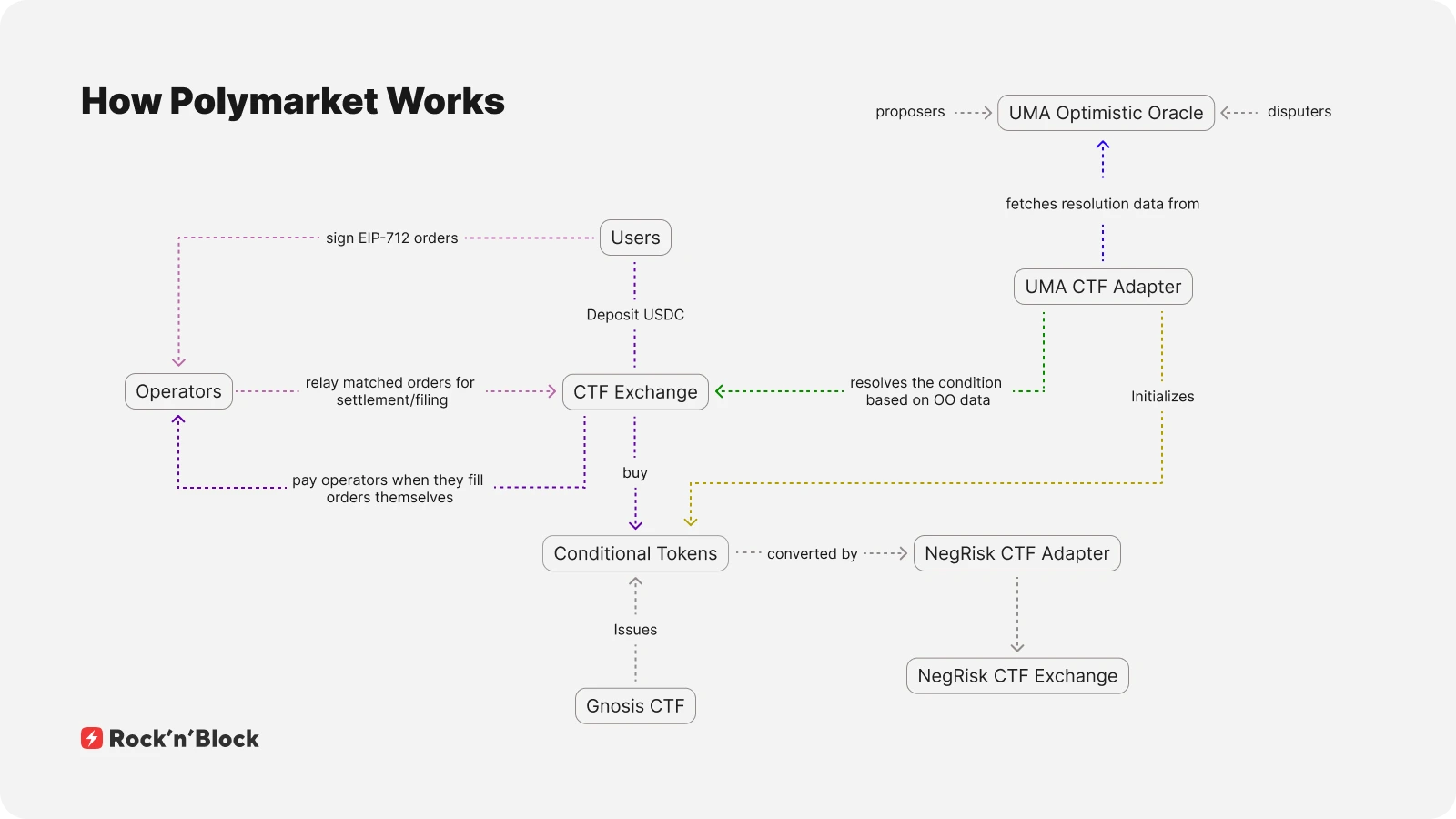 Техническая архитектура рынков предсказаний - разбор Polymarket