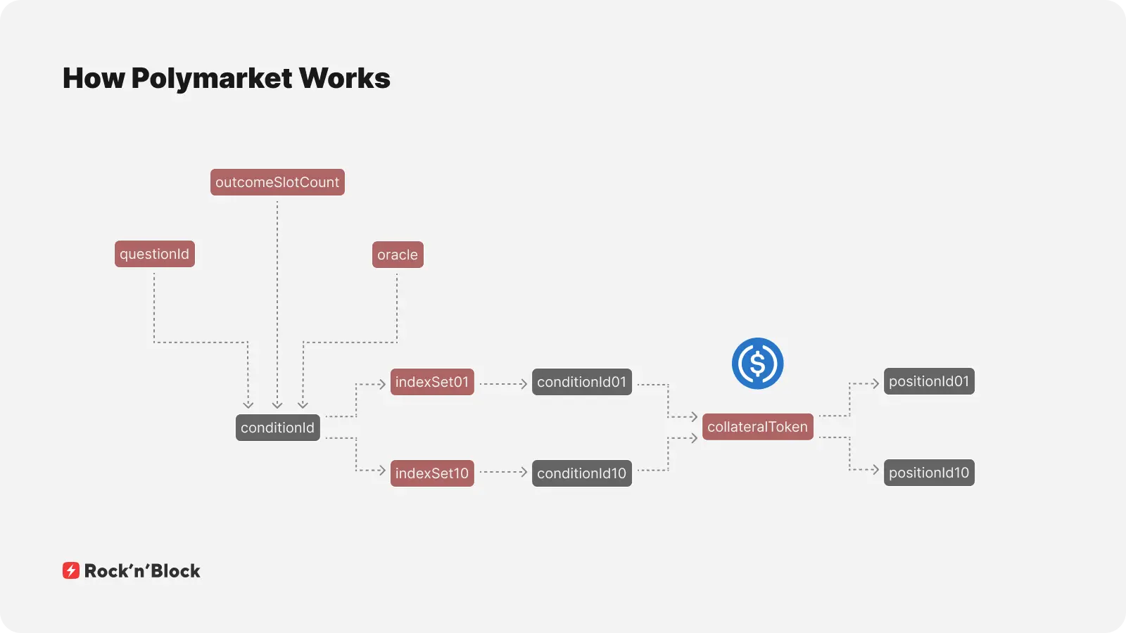 Как работает Polymarket. Вычисление TokenID для акций событий