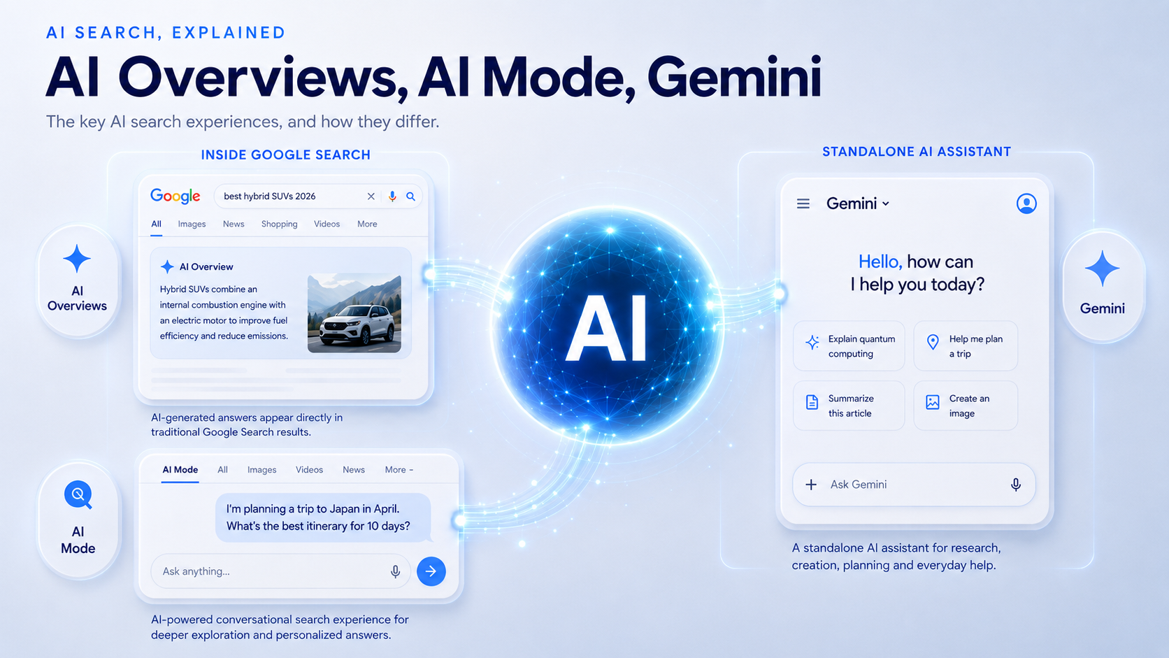 How Google AI Overviews, AI Mode and Gemini Differ