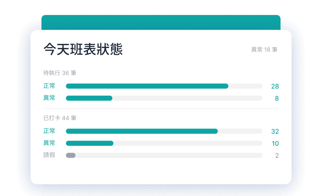 今日班表狀態顯示待執行及已打卡中正常、異常與請假筆數及相對進度條。