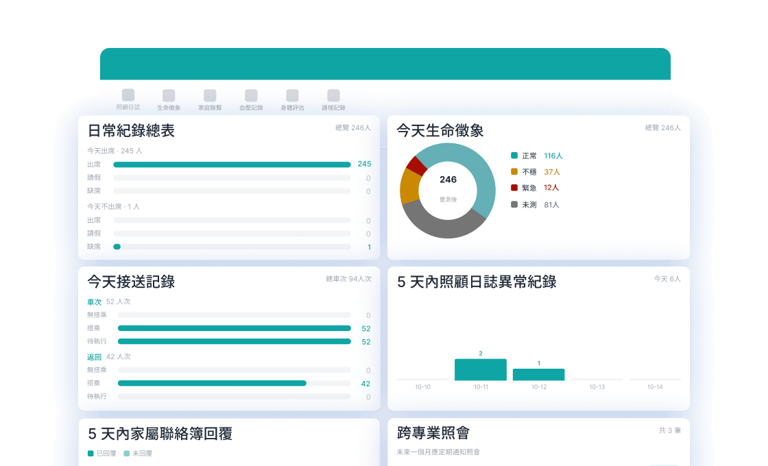 長者照護系統介面，顯示日常紀錄、生命徵象、接送記錄和異常紀錄等統計數據