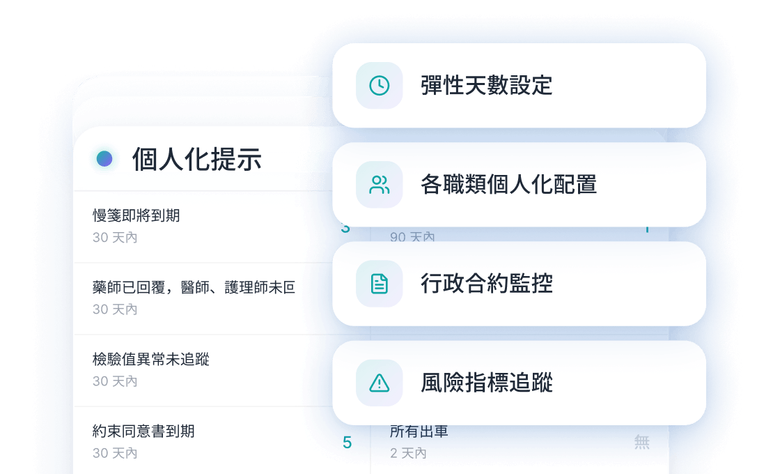 個人化提示功能介面，顯示彈性天數設定、個人化配置、合約監控和風險指標追蹤。