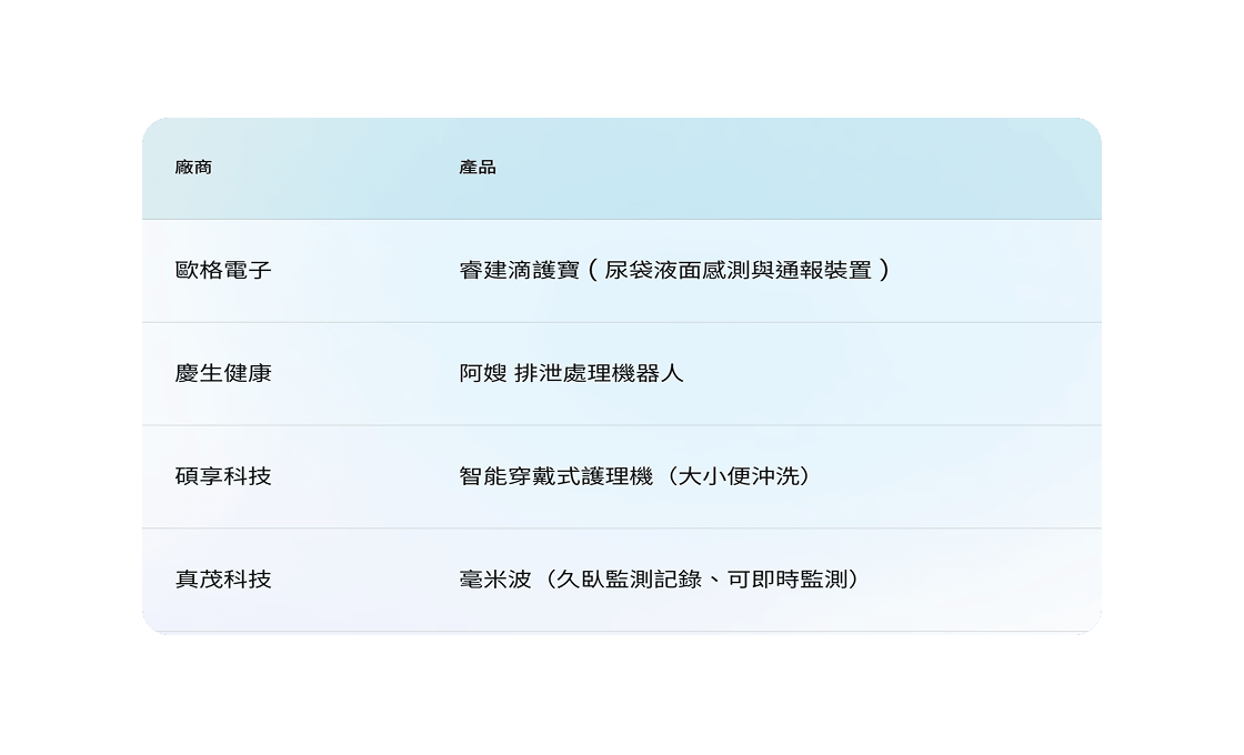 一個列出廠商與產品的表格，包含歐格電子、慶生健康、碩享科技、真茂科技的智慧護理產品。