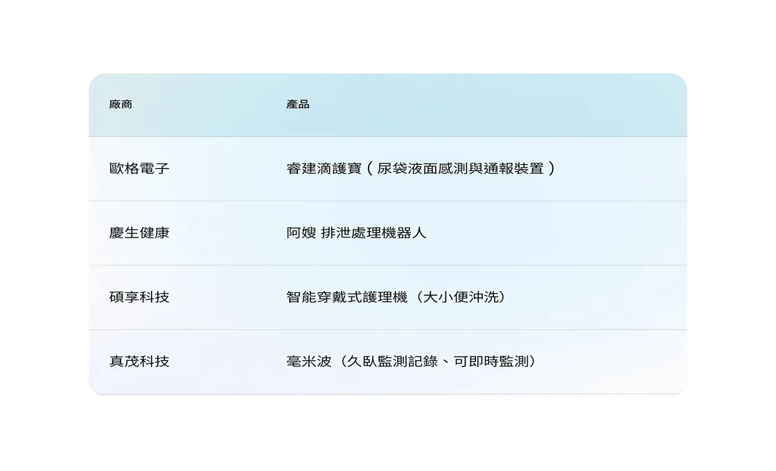 一個列出廠商與產品的表格，包含歐格電子、慶生健康、碩享科技、真茂科技的智慧護理產品。