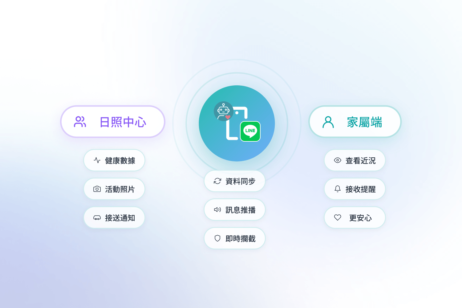 日照中心和家屬端功能包括健康數據、活動照片、接送通知、資料同步、訊息推播及即時攔截。