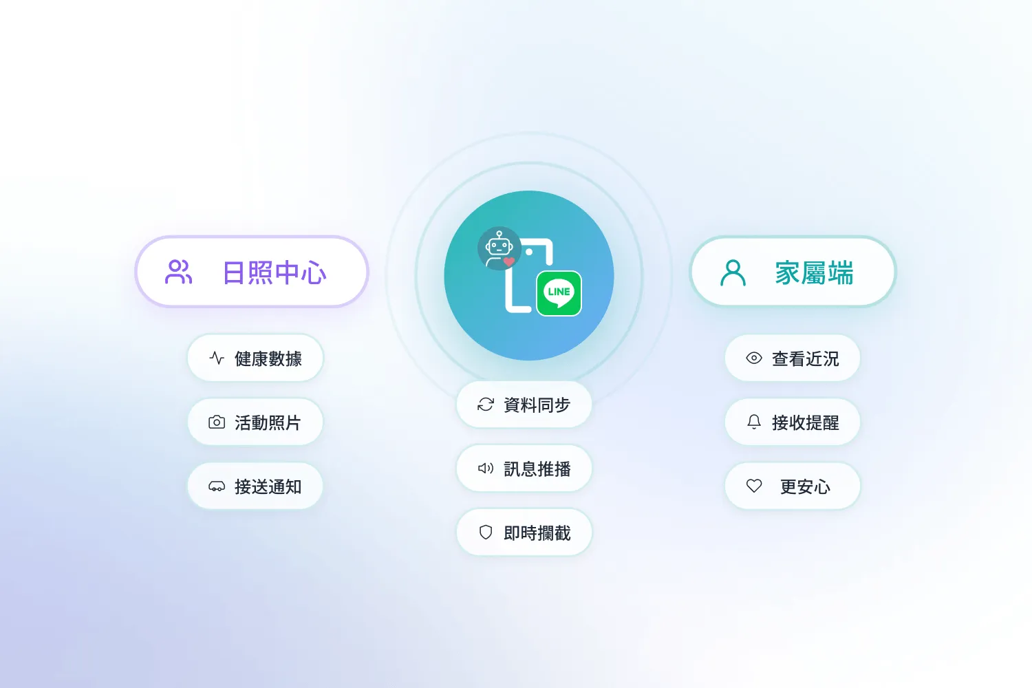 日照中心和家屬端功能包括健康數據、活動照片、接送通知、資料同步、訊息推播及即時攔截。