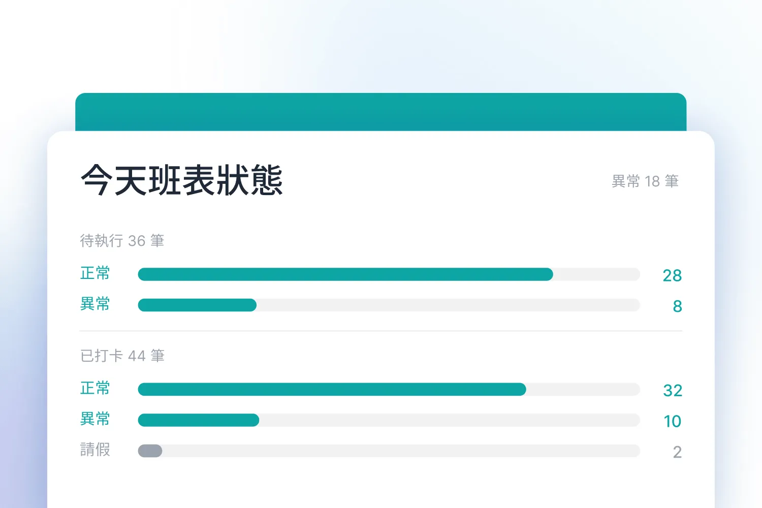 今日班表狀態顯示待執行與已打卡的正常、異常及請假人數及比例條形圖。