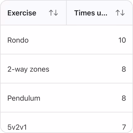 Detailed training statistics