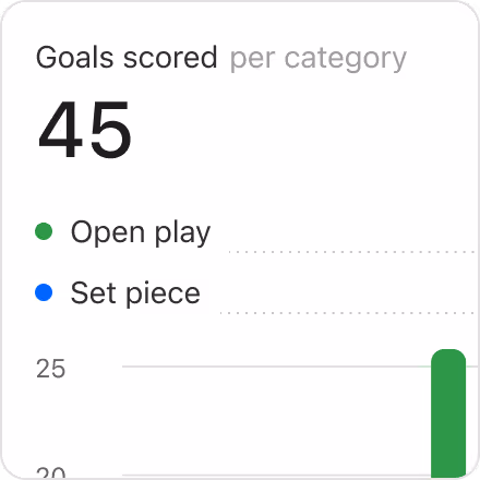 Categories, methods of scoring in football