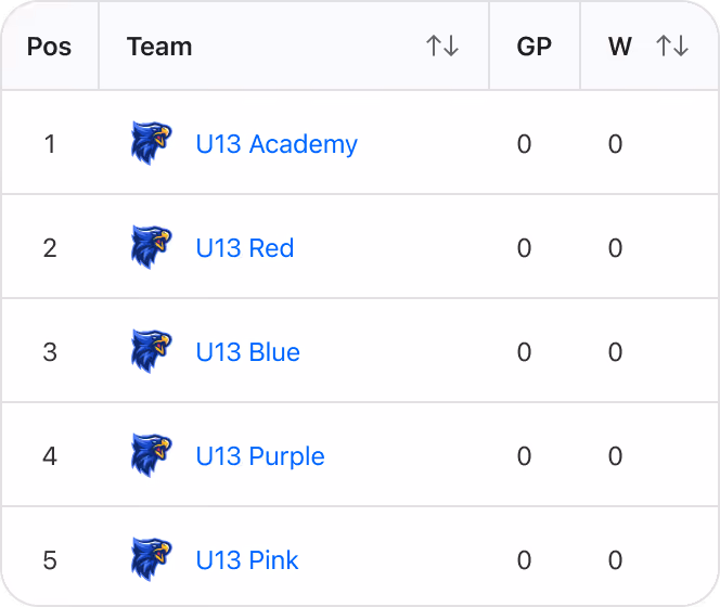 Group standings in tables