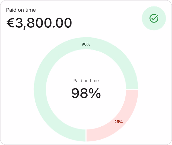 More invoices paid on time