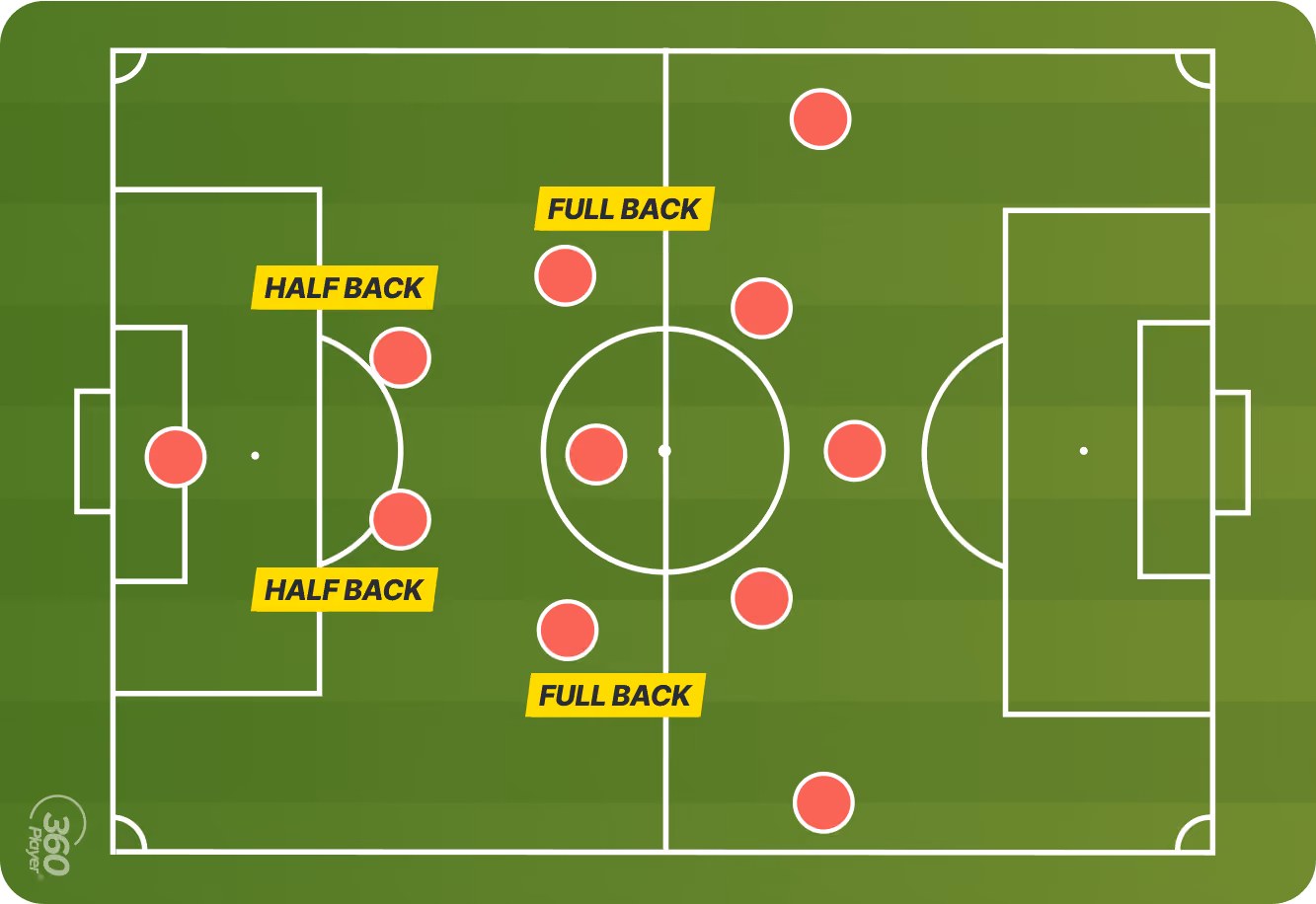 What Are Inverted Fullbacks? - Tactical Breakdown