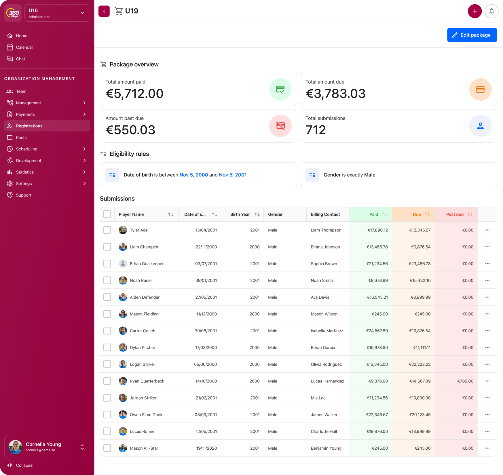 Registration performance overview broken down by package