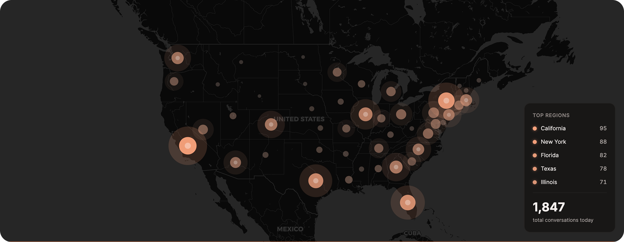 Dark-themed U.S. map showing data points with largest circles in California, New York, Florida, Texas, and Illinois; sidebar lists top regions with conversation counts: California 95, New York 88, Florida 82, Texas 78, Illinois 71 and total conversations 1,847 today.