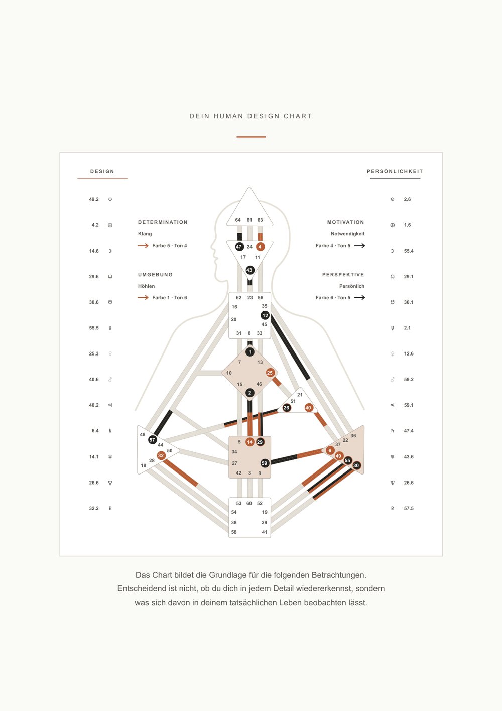 Seite mit dem persönlichen Chart