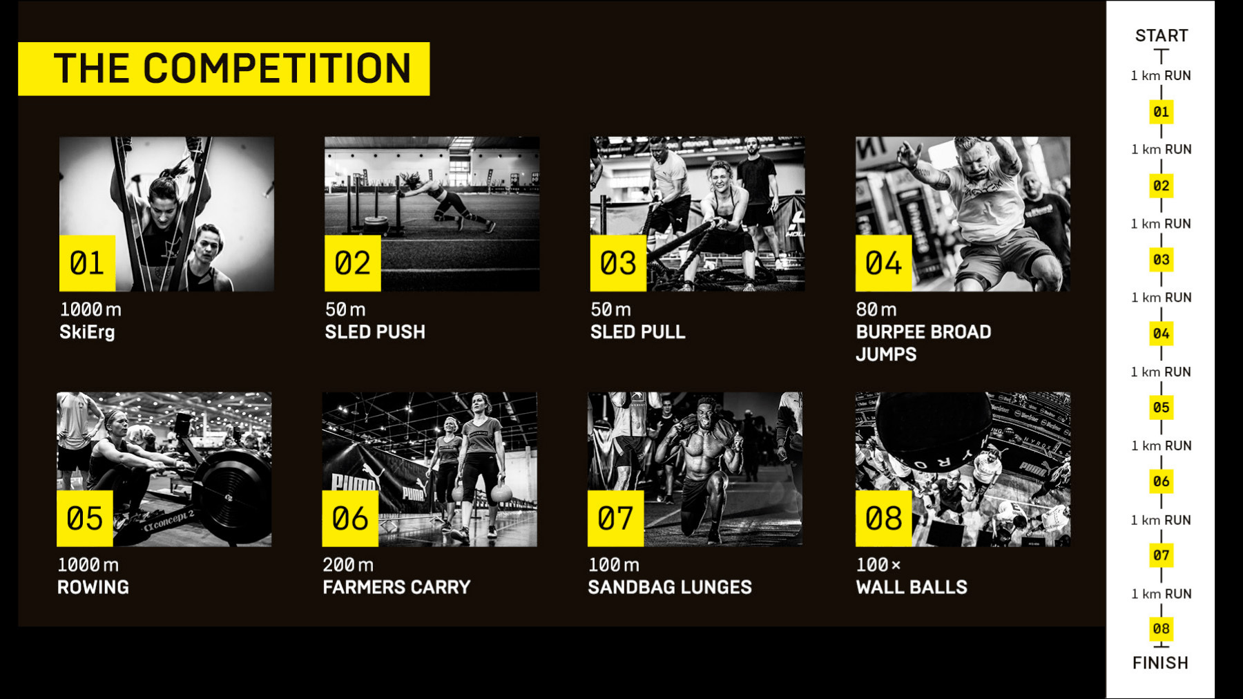 The 8 Hyrox competition stations in order: SkiErg 1000m, Sled Push 50m, Sled Pull 50m, Burpee Broad Jumps 80m, Rowing 1000m, Farmers Carry 200m, Sandbag Lunges 100m, Wall Balls 100 reps