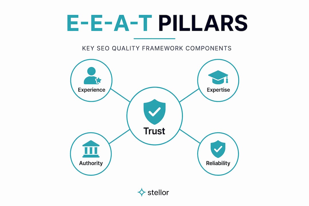 Infographic showing E-E-A-T SEO hierarchy