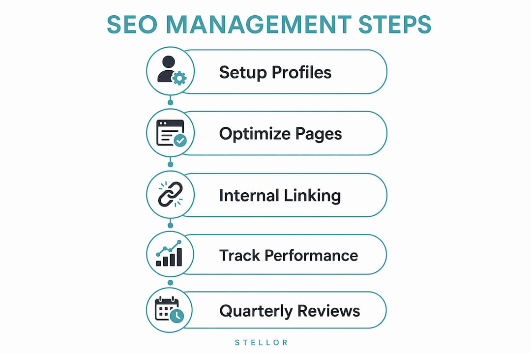 Infographic showing SEO management steps for multiple locations