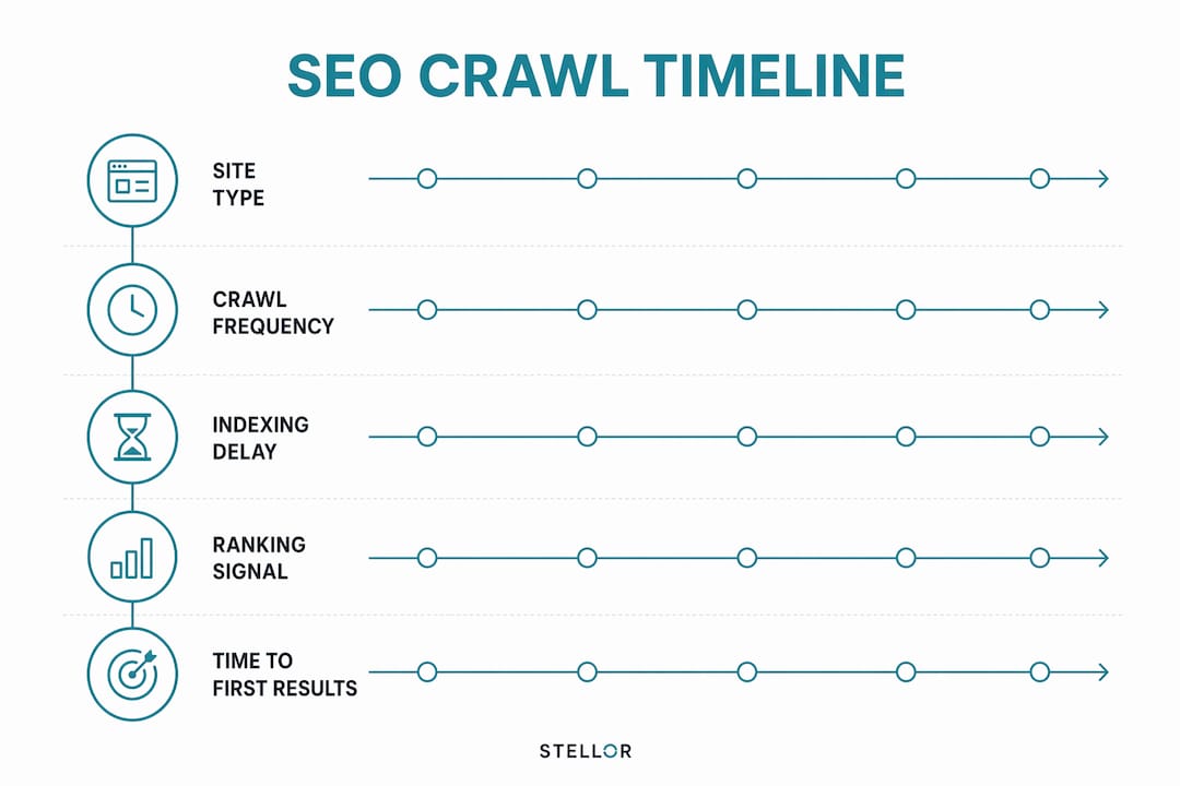 Infographic showing crawl and index timeline stages