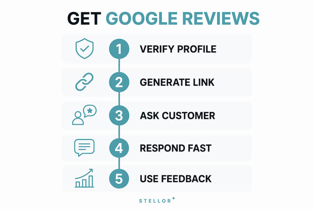 Infographic illustrating steps to get Google reviews