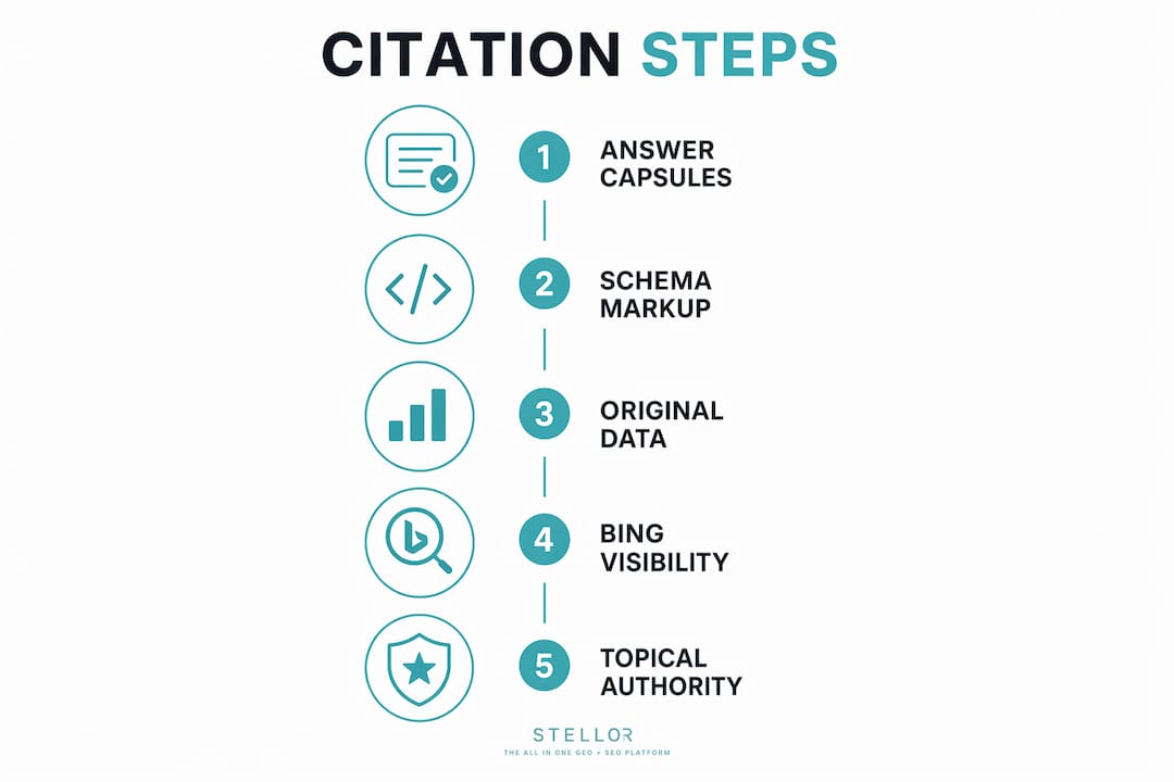 Infographic showing five steps to get cited by ChatGPT
