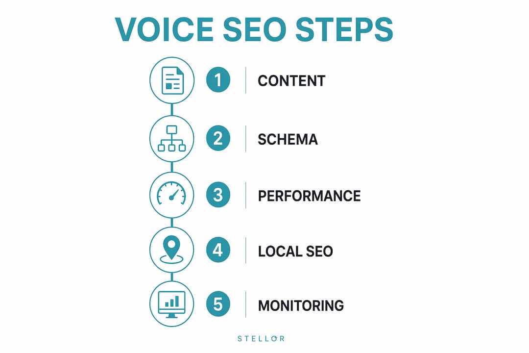 Infographic illustrating key steps in voice search SEO optimization