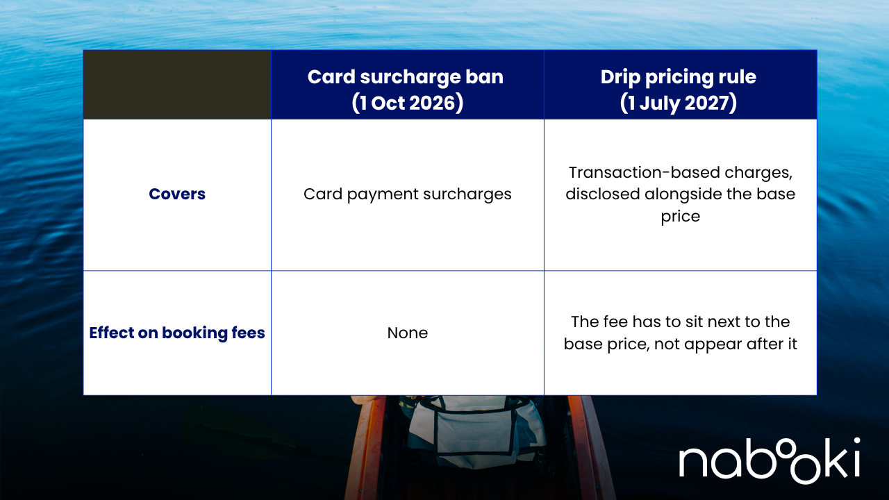 Table comparing the card surcharge ban (1 Oct 2026) and the drip pricing rule (1 July 2027) and their effect on booking fees
