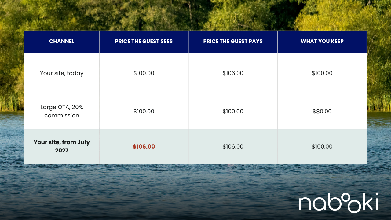 Table comparing the price the guest sees, the price the guest pays and what the operator keeps across direct and OTA channels