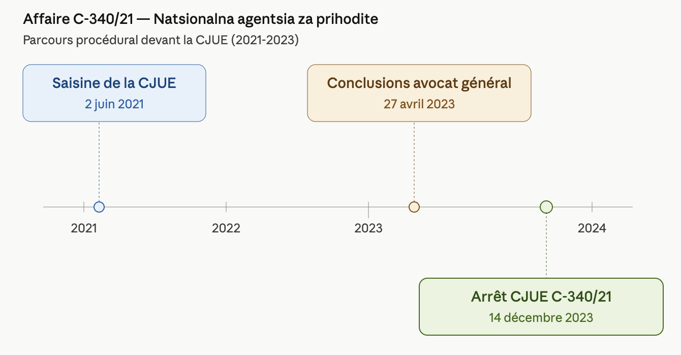 frise chronologique arrêt natsionalna agentsia zaprohodite