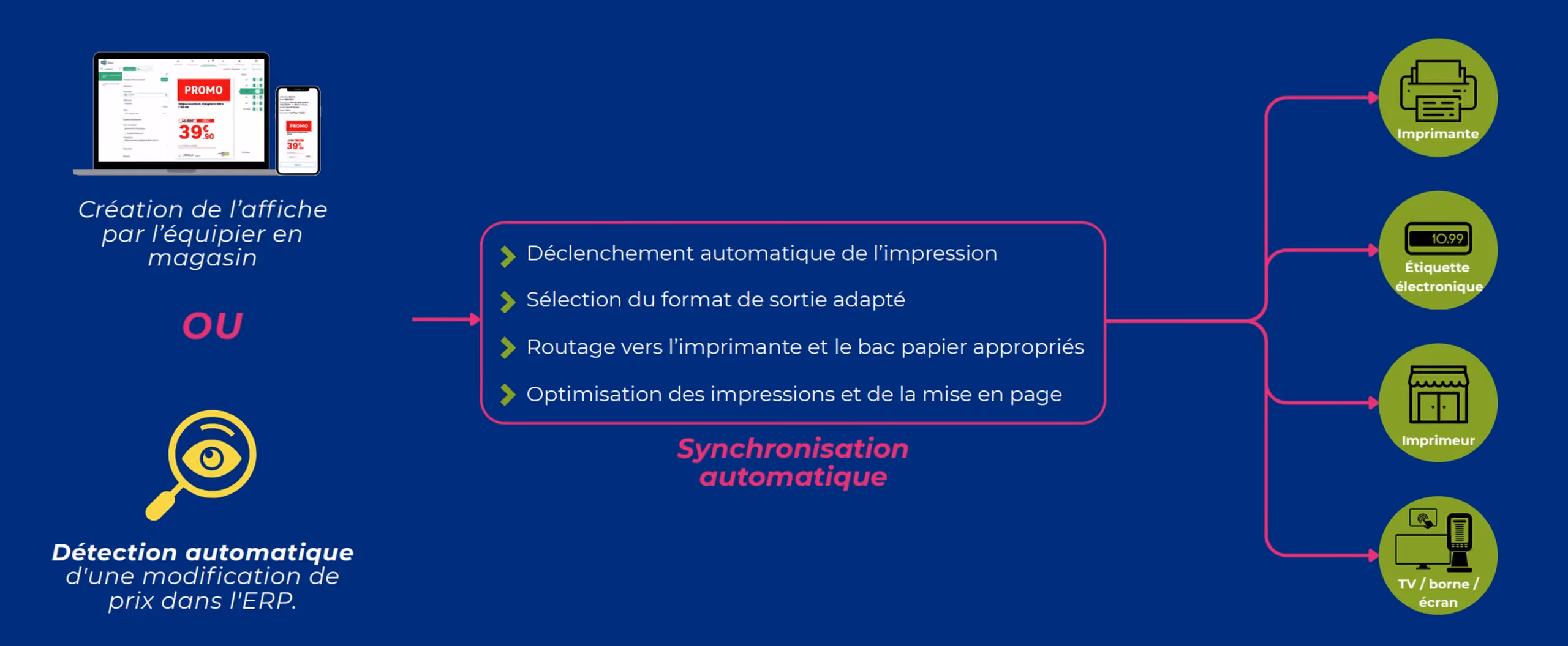 Schéma de la diffusion automatique d'une affiche, du changement de prix jusqu'aux imprimantes, étiquettes électroniques et écrans