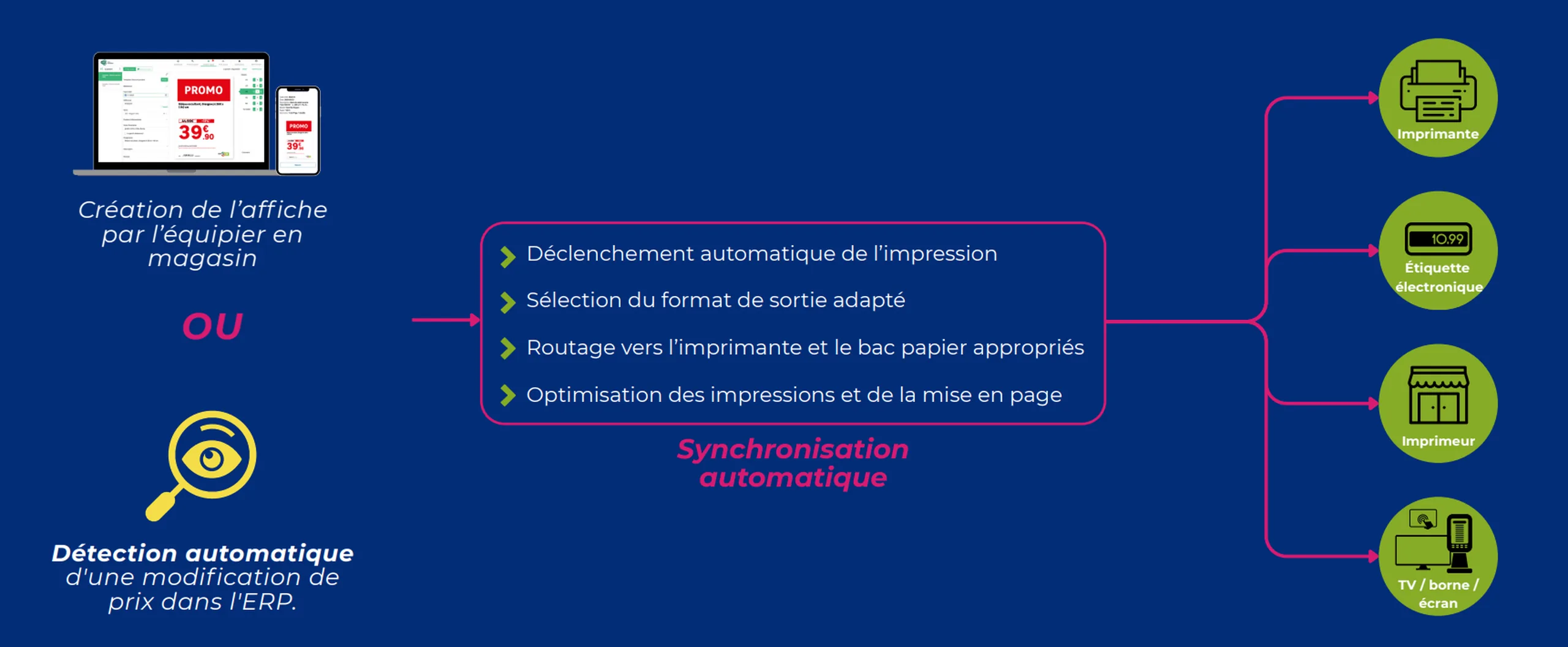 Schéma de la diffusion automatique d'une affiche, du changement de prix jusqu'aux imprimantes, étiquettes électroniques et écrans