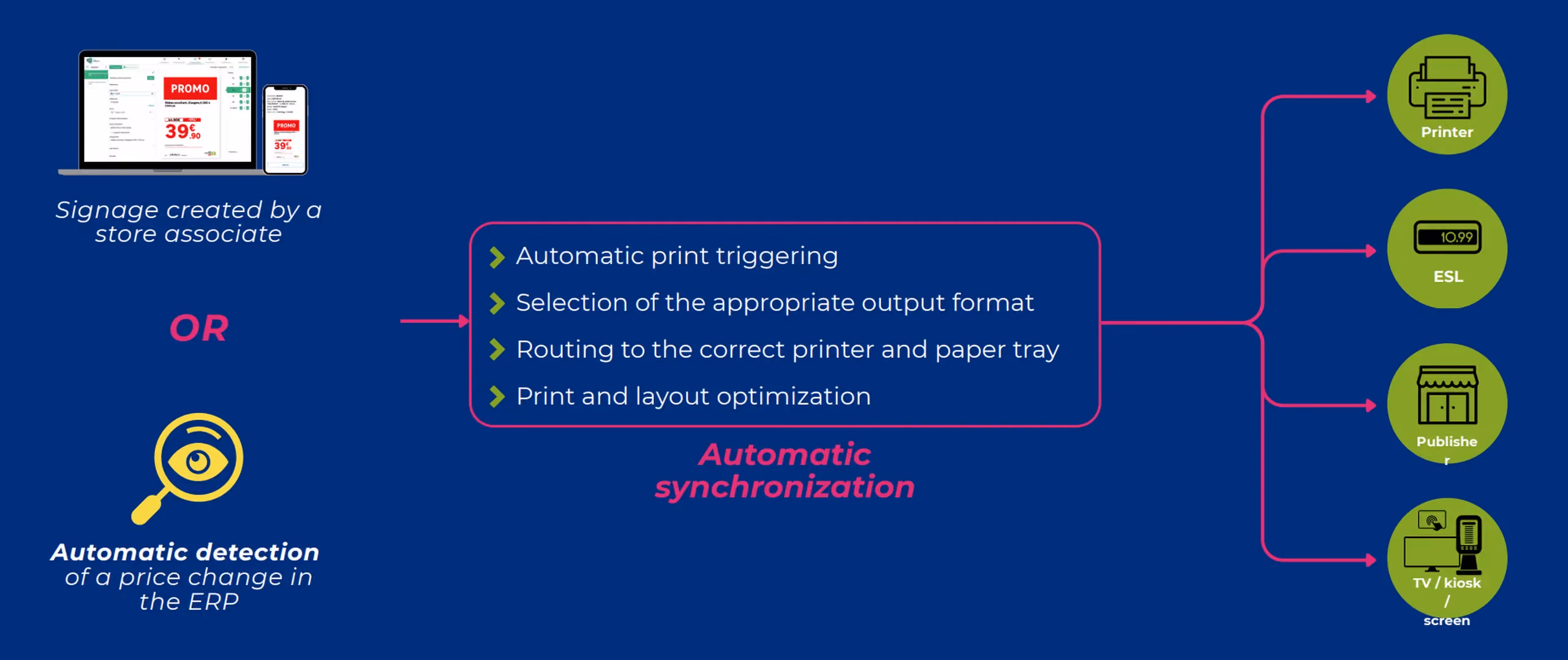 Diagram of automatic sign distribution, from a price change to printers, electronic shelf labels and screens