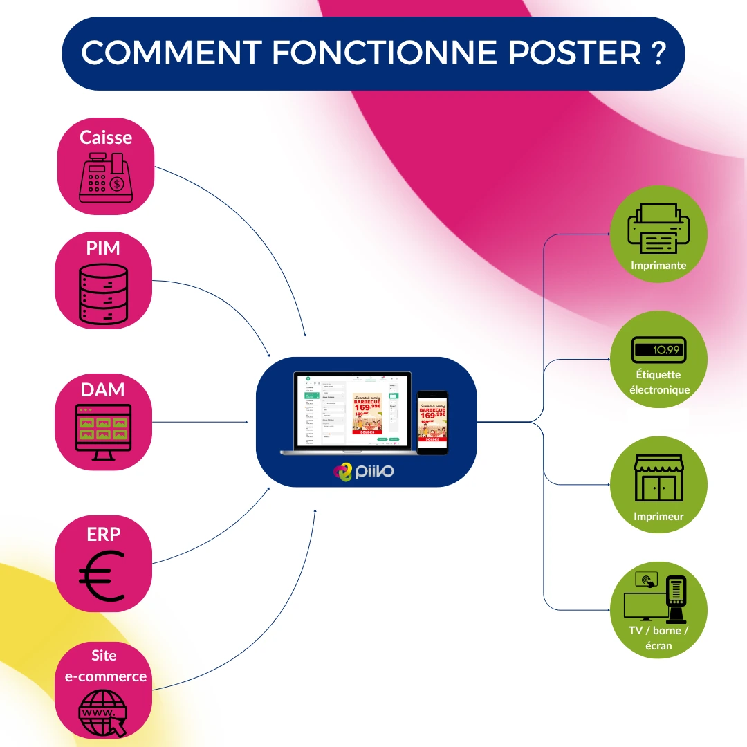 Schéma : la caisse, le PIM, le DAM, l'ERP et le site e-commerce alimentent PiiVO POSter, qui diffuse les affiches vers l'imprimante, les étiquettes électroniques, l'imprimeur et les écrans
