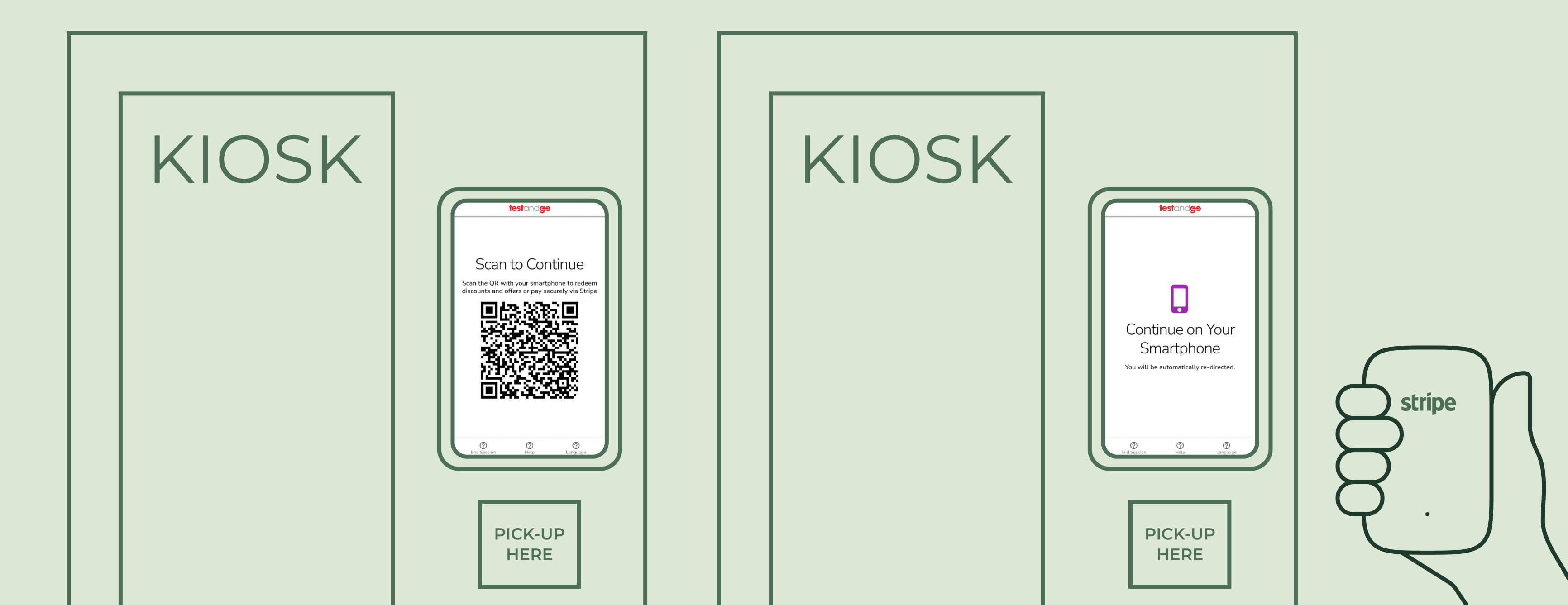 Two kiosk screens side by side; left shows QR code to scan, right instructs to continue on smartphone with Stripe payment.