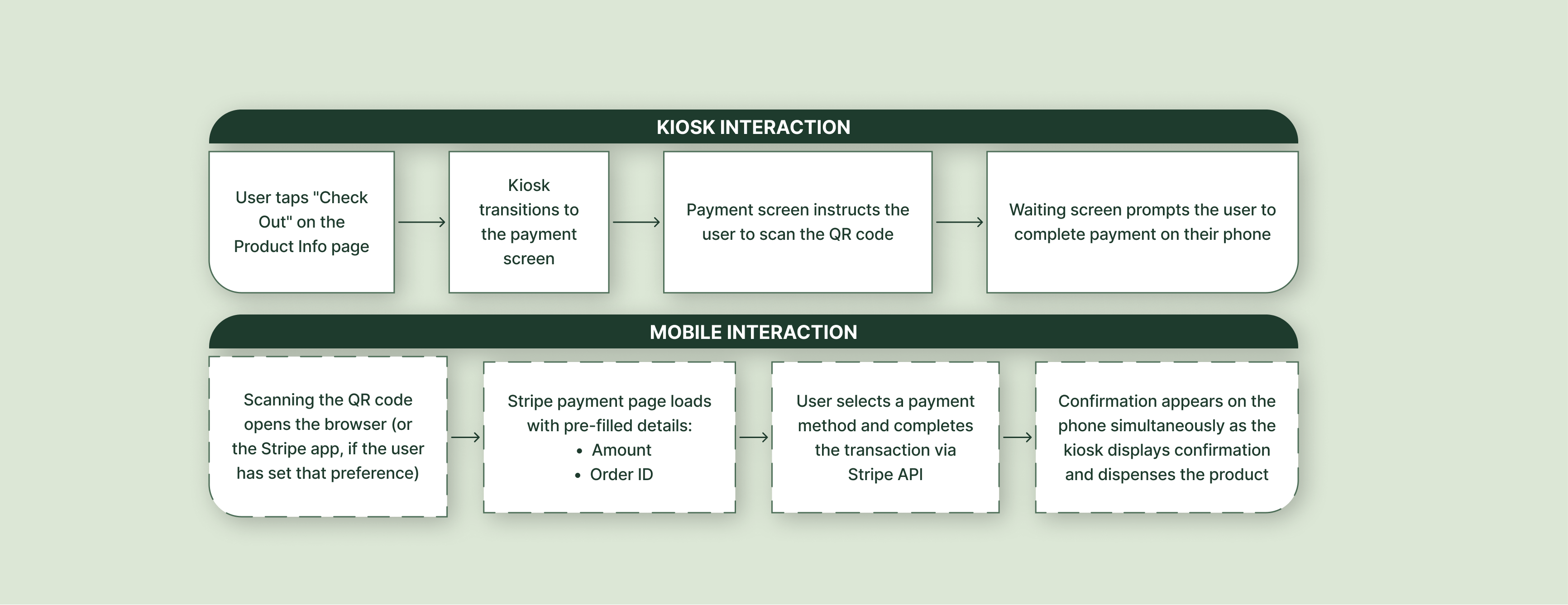 Flowchart showing kiosk and mobile interactions for payment using QR code and Stripe API transaction.