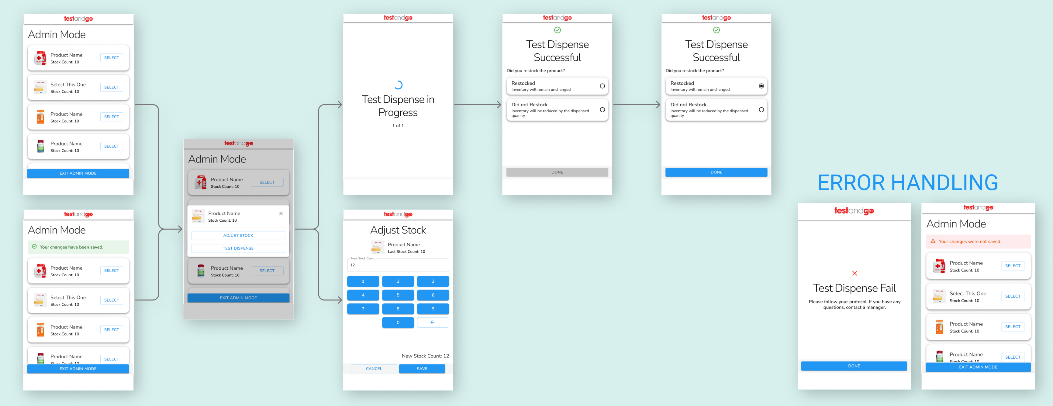 Flowchart of admin mode and test dispense screens including stock adjustment and error handling steps.