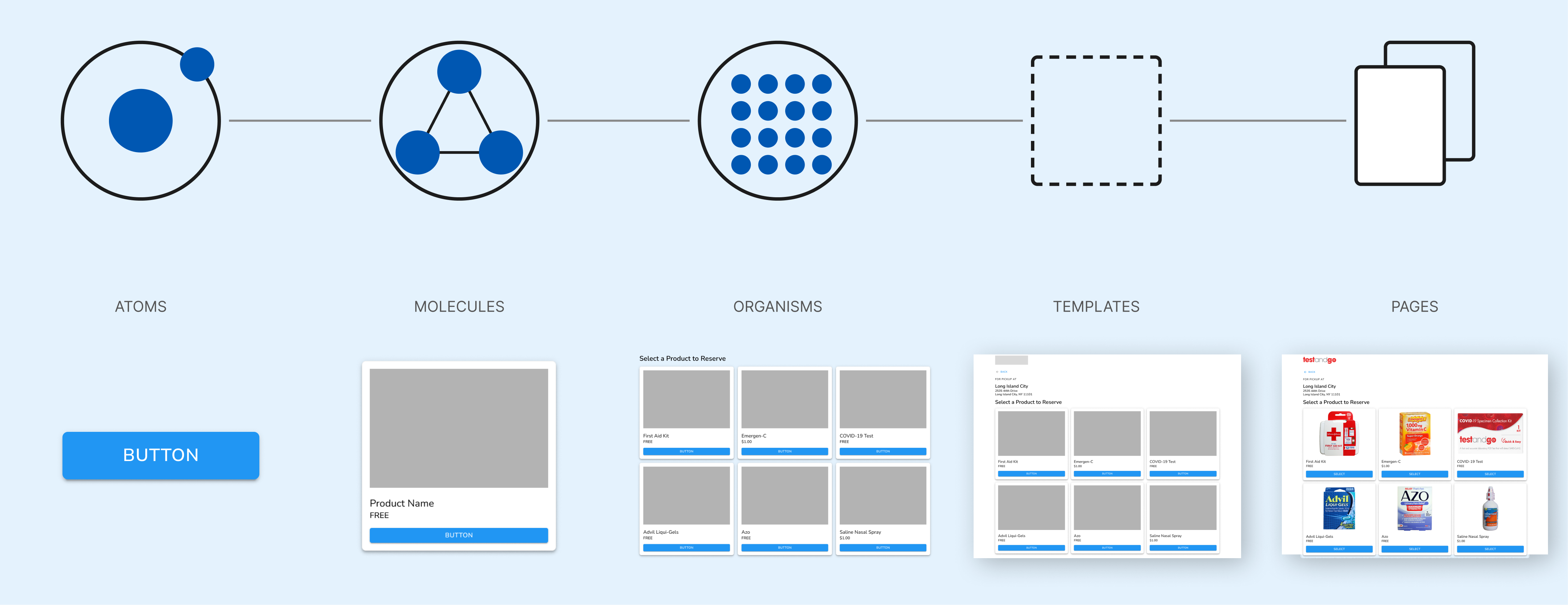 Diagram showing atomic design stages: atoms, molecules, organisms, templates, and pages with UI examples.