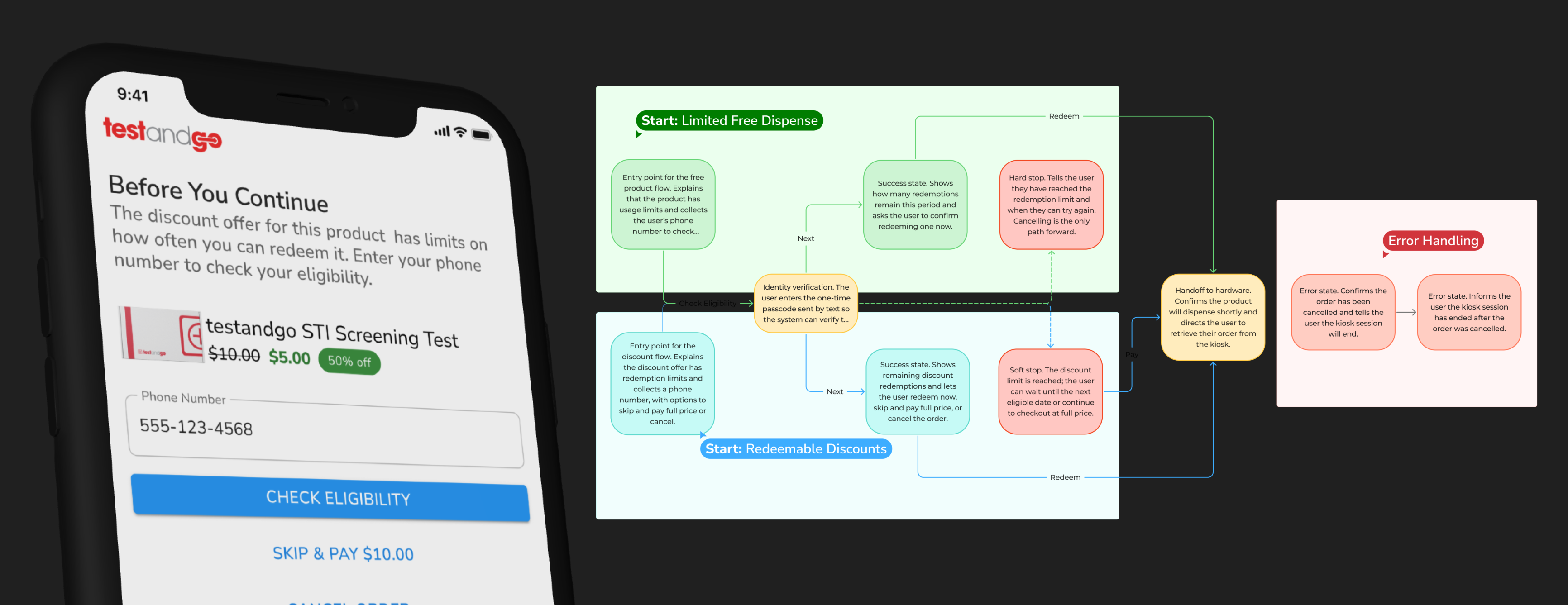 Mobile screen with testandgo discount check and flowchart showing product redemption and error handling states.