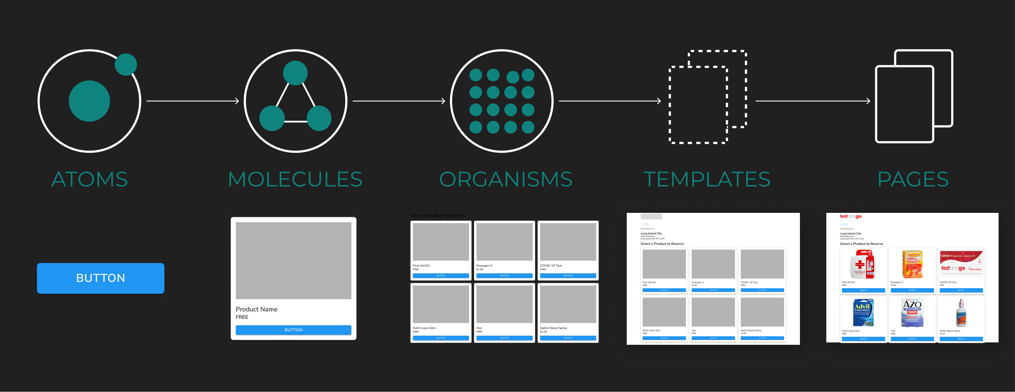 Diagram showing atomic design stages from atoms, molecules, organisms, templates to pages with UI component examples.