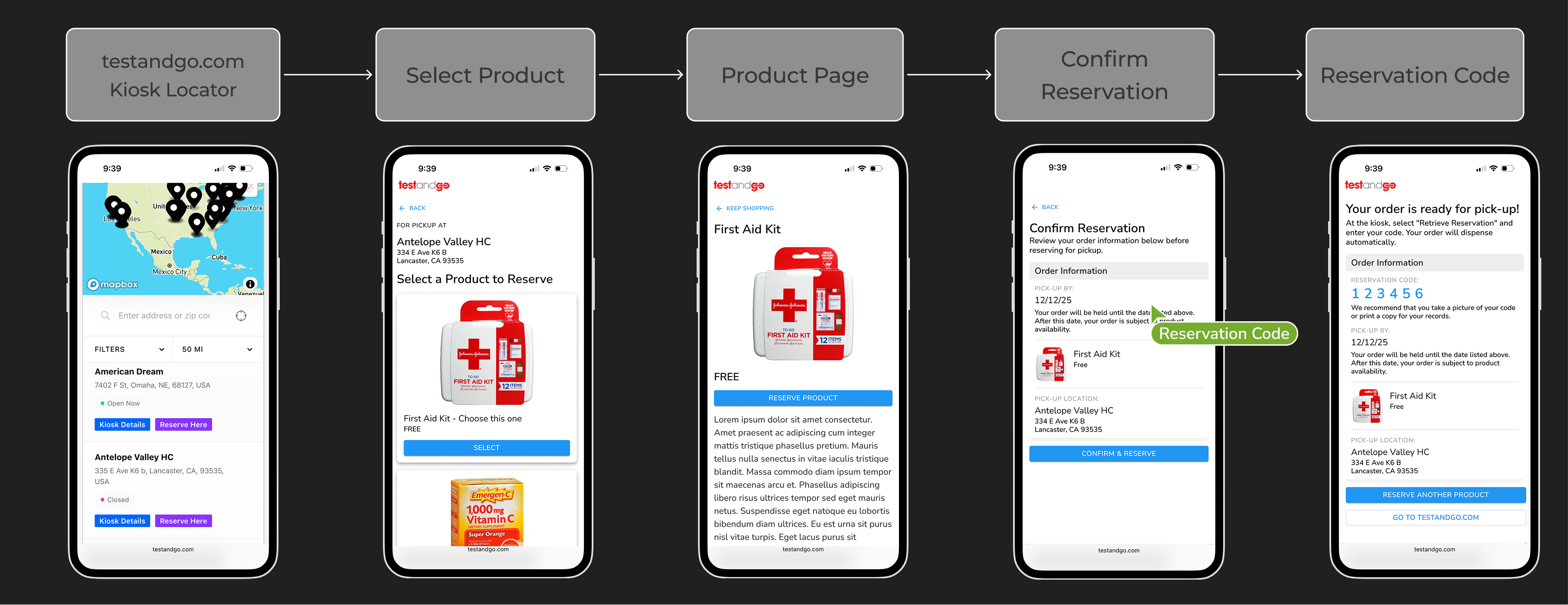 Five-step mobile app process: kiosk locator with map, select product, product page, confirm reservation, reservation code.