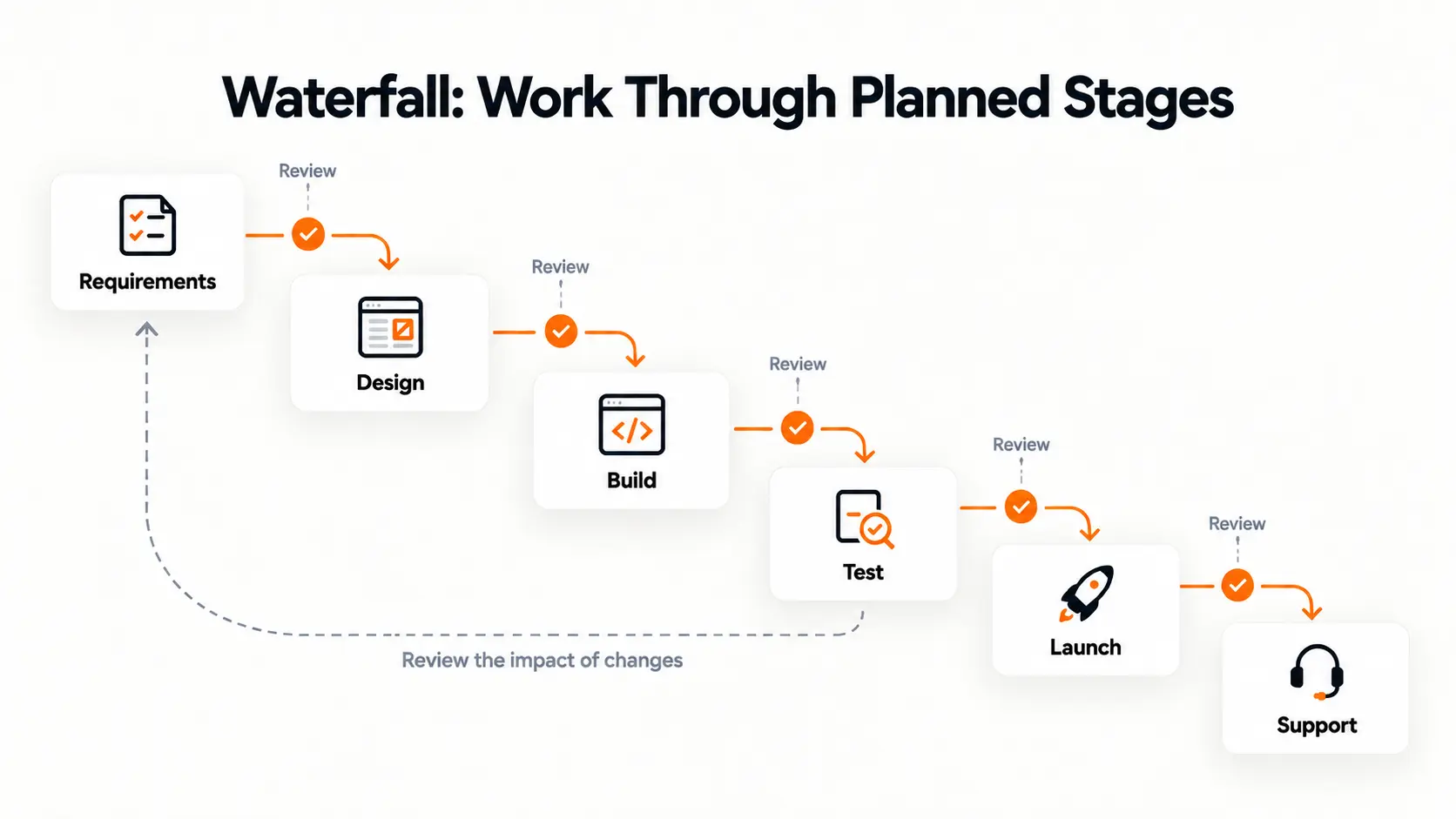 Waterfall stages from requirements to support, with review points and a route for assessing changes.
