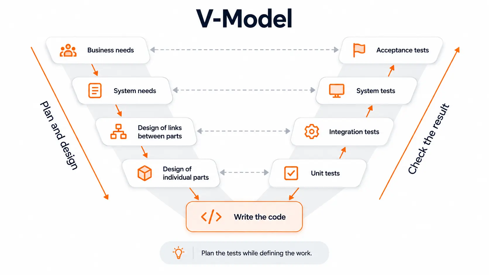 V-Model diagram linking business needs and design decisions to their matching levels of testing.