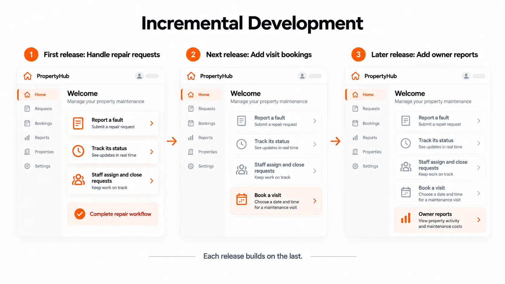 A property portal grows from repair requests to visit bookings and owner reports through incremental releases.
