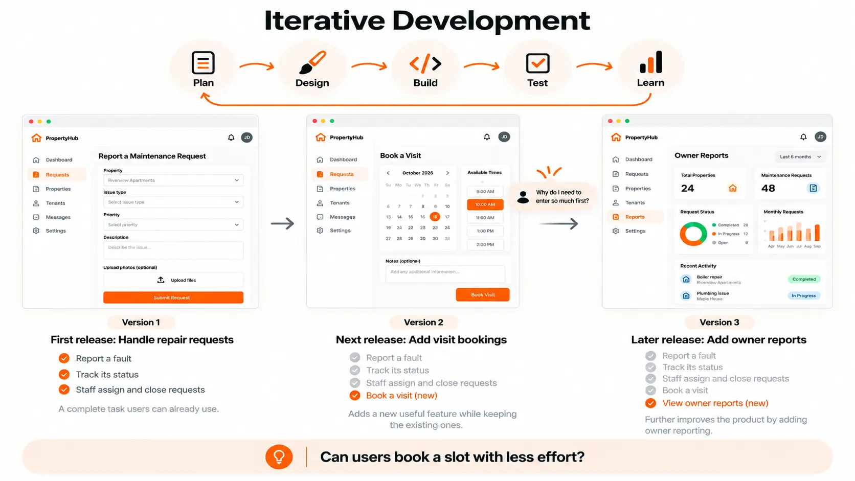 Iterative development improves a booking flow through repeated design, testing, and user feedback.
