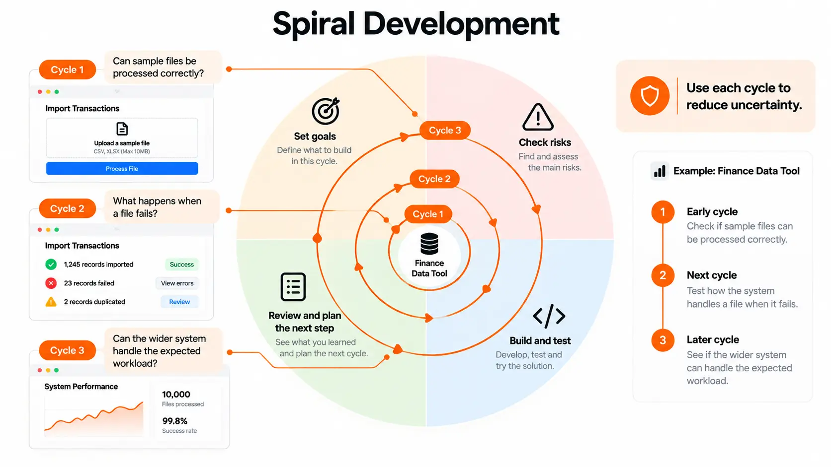 Spiral development uses repeated cycles to assess risks, test options, and guide the next stage of a finance tool.