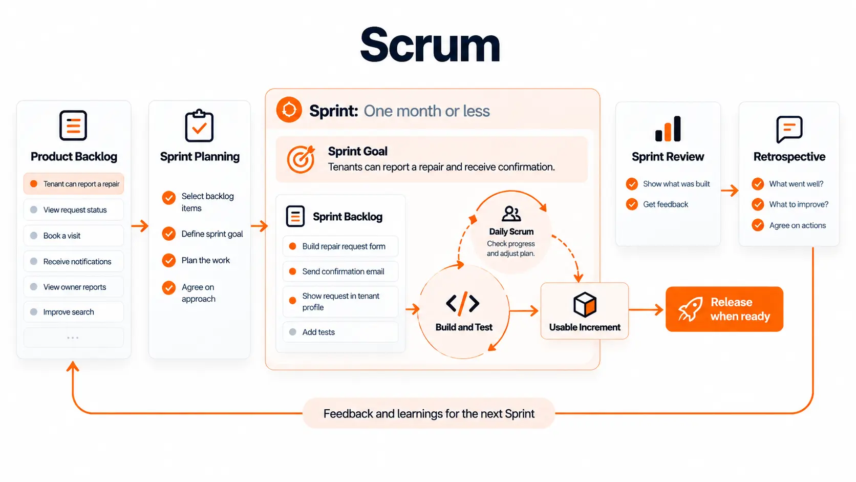 Scrum workflow showing the Product Backlog, Sprint Goal, daily checks, usable work, review, and retrospective.